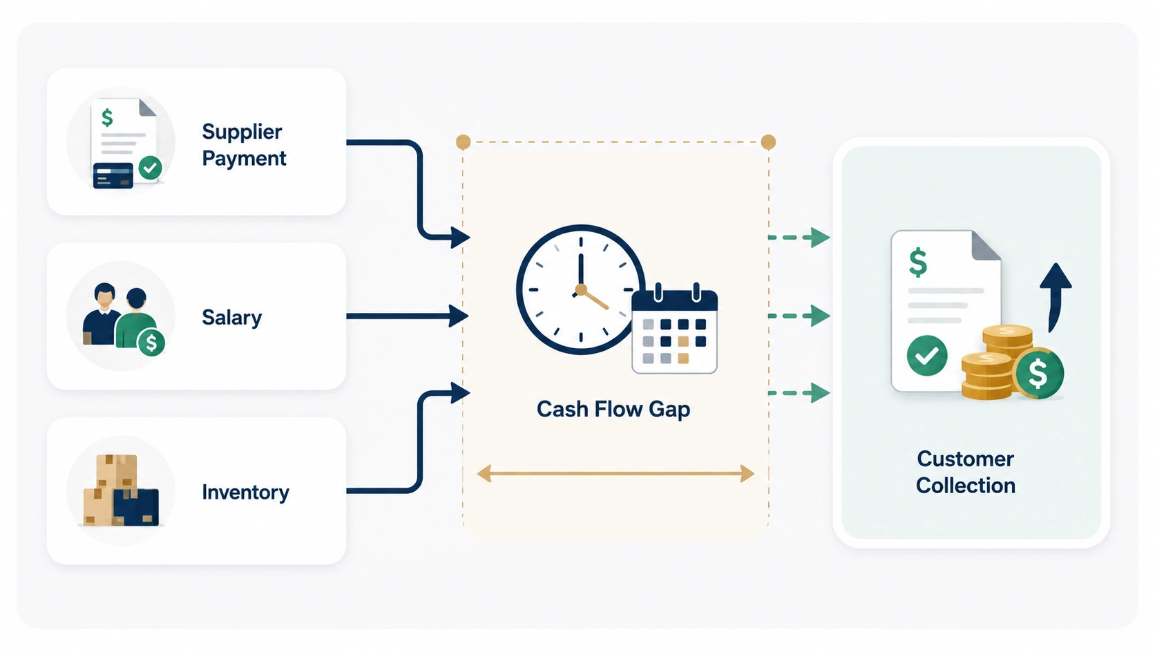 SME cash flow cycle showing supplier payments and delayed customer collections